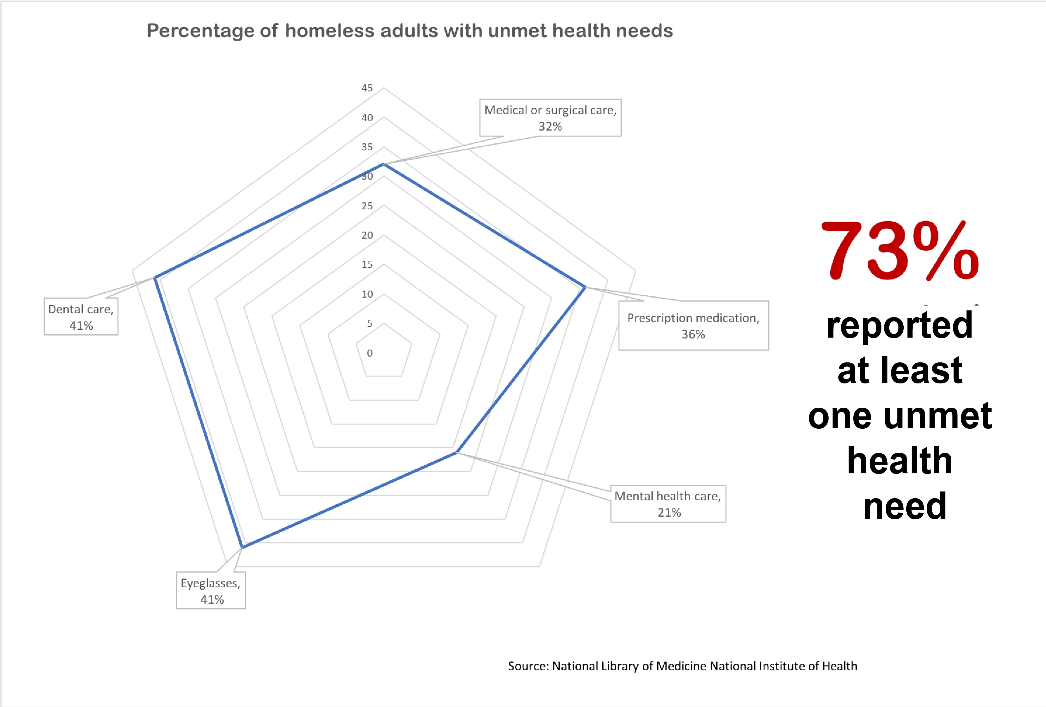 a circle chart that breaks down the unmet needs of those experiencing homelesness