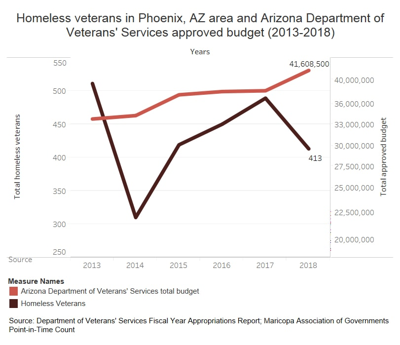 a chart depicting rising levels of homeless veterans