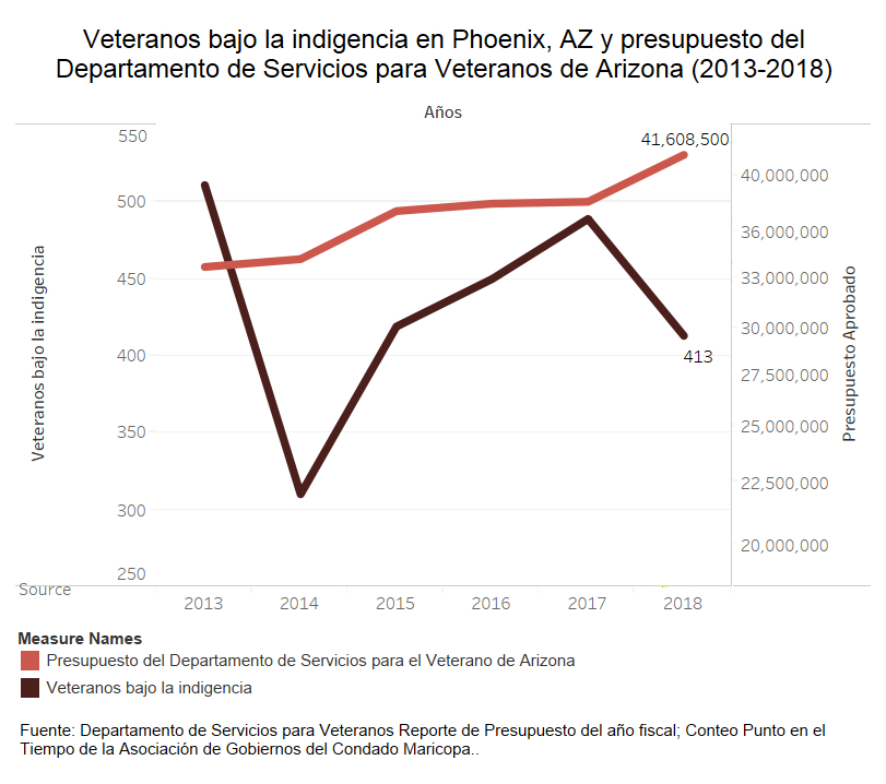 a chart depicting rising levels of homeless veterans